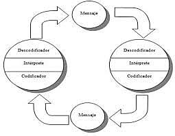 Visión circular de la comunicación