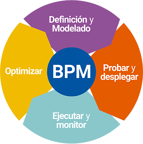 Primera versión de las BPM