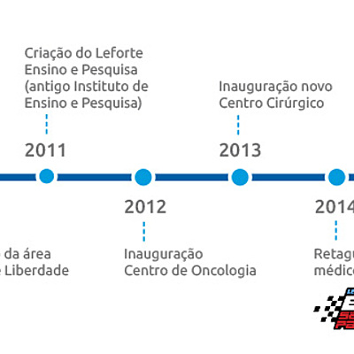 Timeline: Linha do tempo