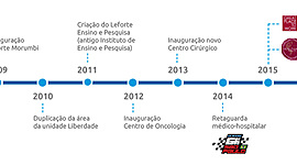 Timeline: Linha do tempo