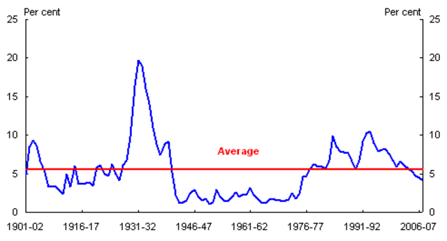 unemployment reaches highest level, at 25%
