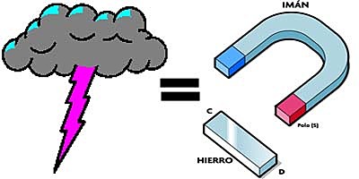 El electromagnetismo