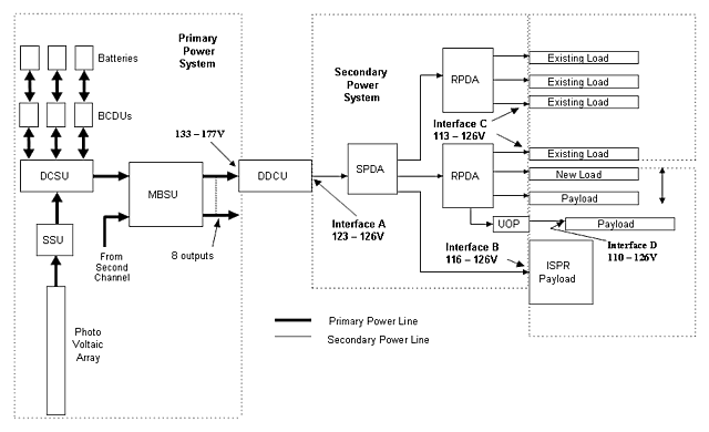Upgraded power-distribution module, the Station-Shuttle Power Transfer System (SSPTS)