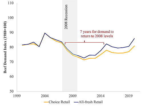 Ecnomic Recession