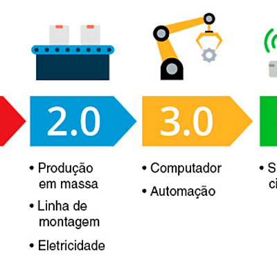 Timeline: REVOLUÇÕES INDUSTRIAIS - Beatriz Chagas