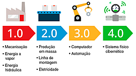 Timeline: REVOLUÇÕES INDUSTRIAIS - Beatriz Chagas