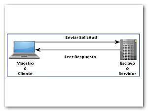 Protocolos maestro - esclavo.