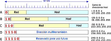 Protocolo IP. (Desarrollado por ARPANET.)