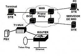 Protocolo Frame Relay.