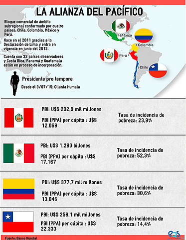 México, Perú, Colombia y Chile constituyen la llamada Alianza del Pacífico