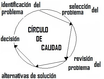 Círculos de la Calidad