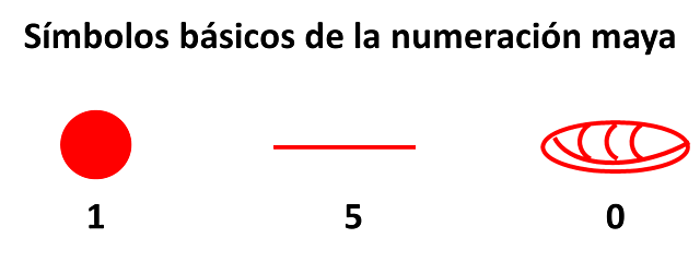 Las matemáticas y los mayas