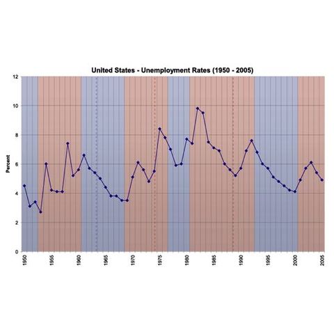 The annual average unemployment rate is 5.3%.