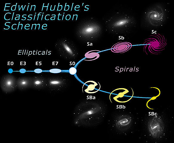 The Hubble sequence