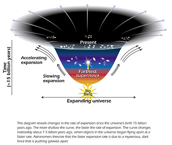 The discovery of the accelerating expansion of the universe