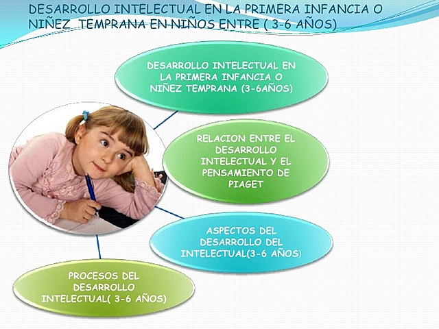 Aspectos del desarrollo intelectual