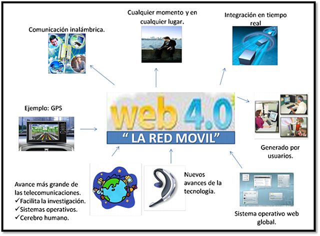 Web 4.0