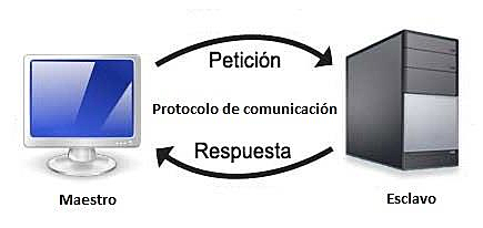 PROTOCOLOS MAESTRO-ESCLAVO
