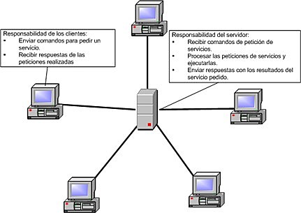 Protocolos peer to peer