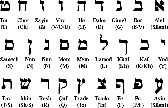 The First Recorded Alphabet