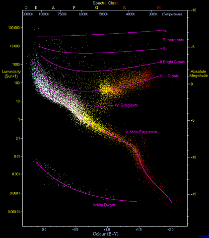 The invention of Hertzsprung–Russell diagram