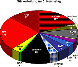 INCREMENTO DE VOTOS PARA EL PARTIDO NAZI