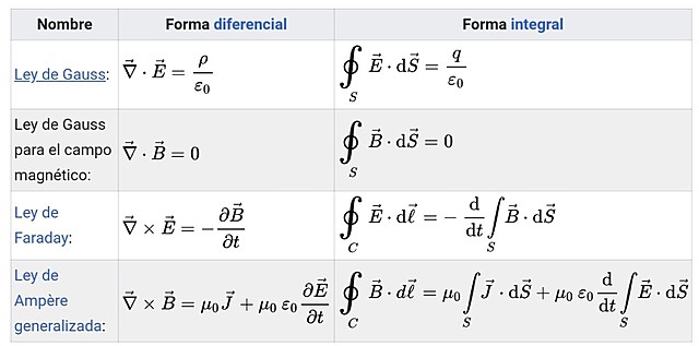 Maxwell (alemán-judío) | Unifica magnetismo con electrostática en 4 ecuaciones y determina la velocidad de la luz.