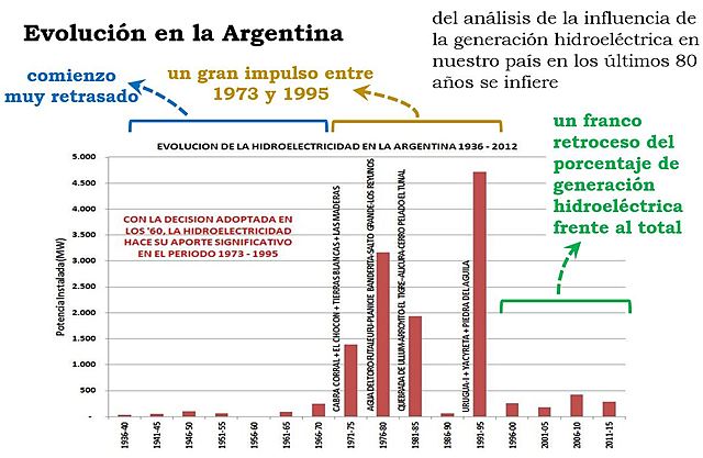 Comienza la generación hidroeléctrica en Argentina