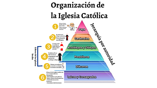 La organización de la iglesia católica