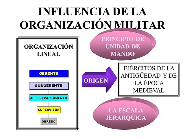 La organización militar
