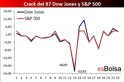 Crack de la bolsa, también conocido como el "Lunes negro".