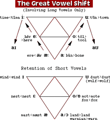 The Great Vowel Shift begins