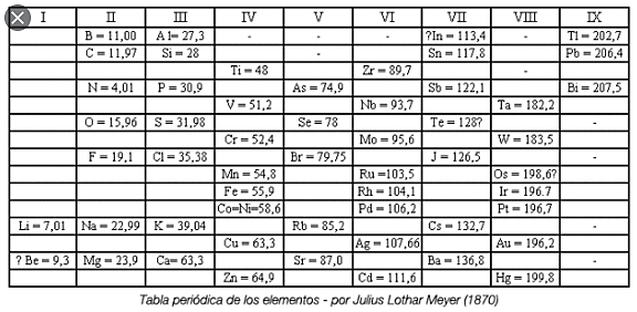 La ley periódica de Julius Meyer