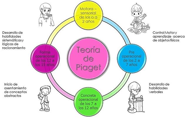 Teoría del Desarrollo Cognitivo