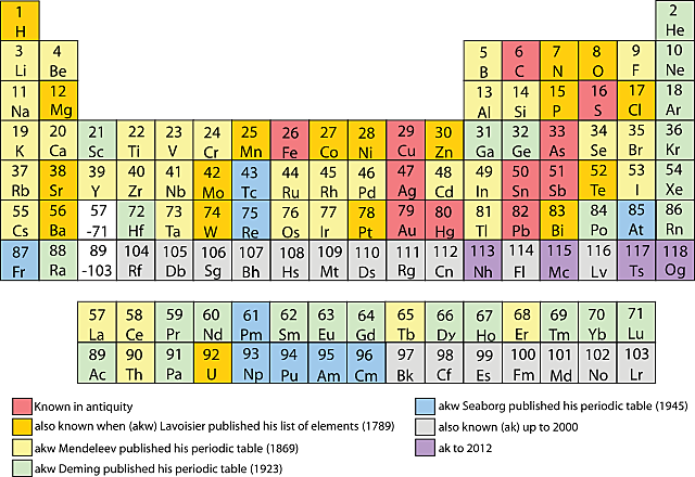 The invention and publication of the first Periodic table