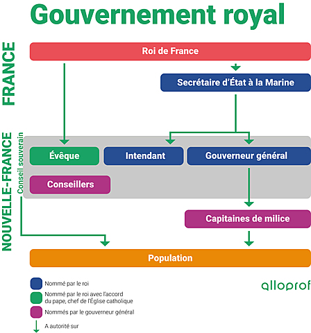 Le gouvernement royal