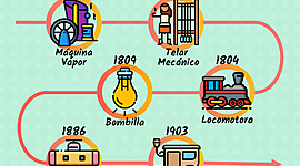 Timeline: REVOLUCIÓN INDUSTRIAL OTROS AVANCES