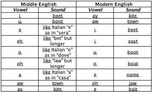 Early Modern English