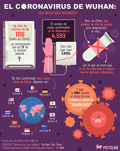AUMENTO DE CASOS EN WUHAN Y EN EL MUNDO