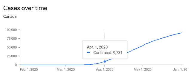 Cases were Rising - 9700 cases