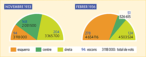 Eleccions legislatives → Triomf del front  popular