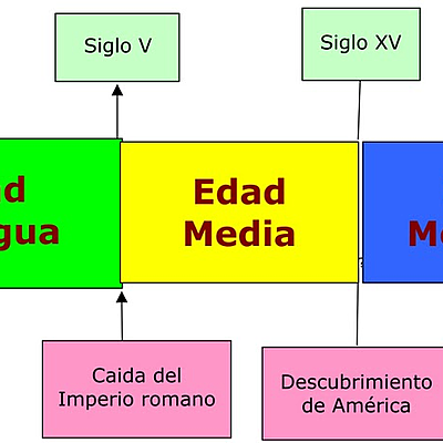 Timeline: Eje cronológico de inventos