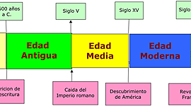 Timeline: Eje cronológico de inventos