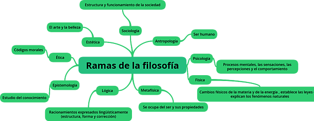 Ramas De La Filosofia