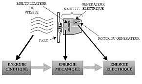 Production de l'électricité