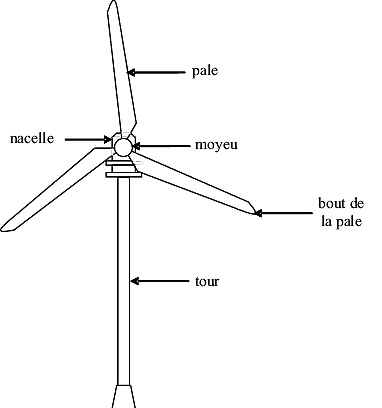 Éoliennes à axe horizontal: