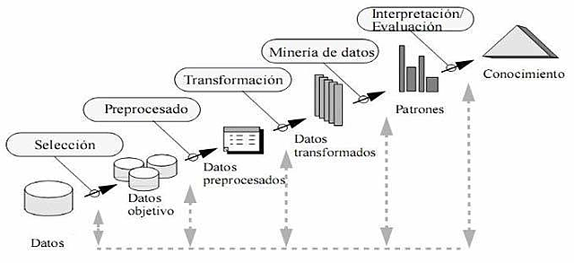 Descubrimiento de conocimientos en bases de datos