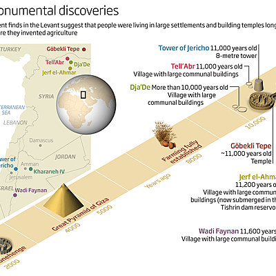 Timeline: Braunson Summers' World History Timeline