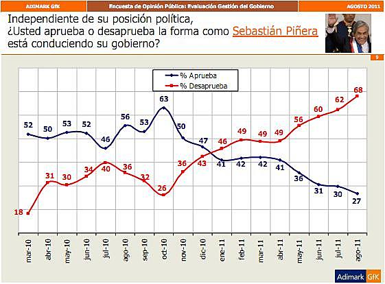 Es revelada la encuesta Adimark correspondiente al mes de junio la cual da a conocer un 31 % de aprobación al presidente y un 60 % de desaprobación