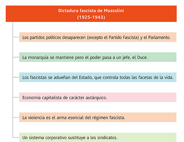 10Los movimientos autoritarios: el movimiento fascista, la construcción del Estado fascista 3.1 (parte 3)
